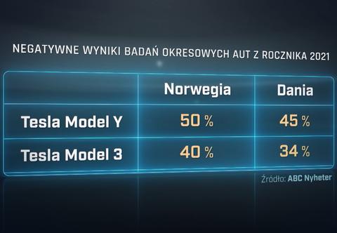 Tesla wśród najbardziej awaryjnych aut? Nowe dane nie pozostawiają złudzeń