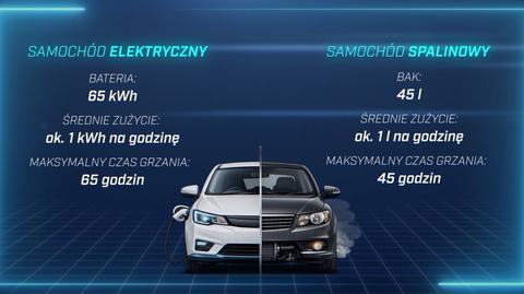 Czy elektryczny samochód da radę nas ogrzać podczas ataku zimy?